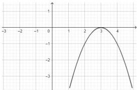 Đồ thị hàm số $f(x)=ax^{2}+bx+c$