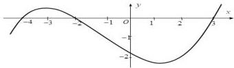 Đồ thị hàm số $y = f'(x)$
