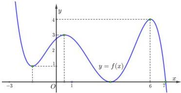 Đồ thị hàm số $y = f(x)$