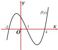 Đồ thị đạo hàm f'(x)