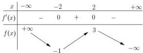 Bảng biến thiên của hàm số f(x)