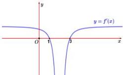 đồ thị hàm số y = f'(x)