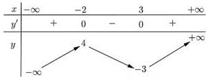 Bảng biến thiên của hàm số y = f(x)