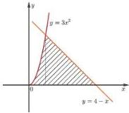 Đồ thị các hàm số y = 3x^2, y = 4 - x và miền gạch chéo (H)