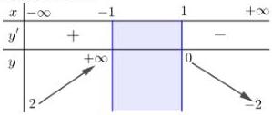 Bảng biến thiên của hàm số y = f(x)