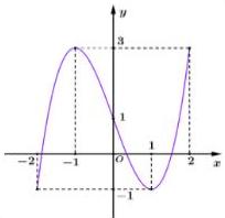 Đồ thị hàm số bậc ba $y=f(x)$