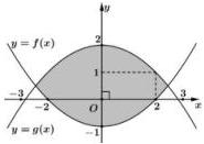 Đồ thị hai parabol y = f(x) và y = g(x) giới hạn hình con mắt tô đậm trên hệ trục tọa độ Oxy