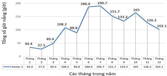 Biểu đồ tổng số giờ nắng các tháng trong năm