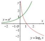 Đồ thị các hàm số y = a^x và y = log_b x