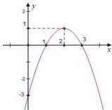 Đồ thị hàm số y = f(x) = ax^2 + bx + c