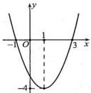 Đồ thị parabol hướng lên trên có đỉnh tại (1; -4) và cắt trục hoành tại x = -1 và x = 3