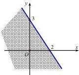Miền nghiệm không bị gạch chứa đường thẳng đi qua điểm (2;0) và (0;3)