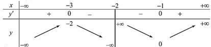 Bảng biến thiên của hàm số y = f(x)