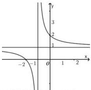 Đồ thị hàm số $y = \frac{ax+b}{cx+d}$