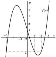 Đồ thị hàm số bậc ba y = f(x)
