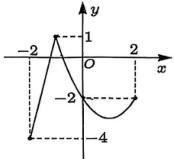 Đồ thị hàm số $y=f(x)$ trên đoạn $[-2;2]$