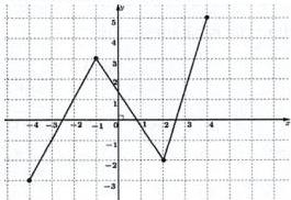 Đồ thị hàm số $y = f(x)$