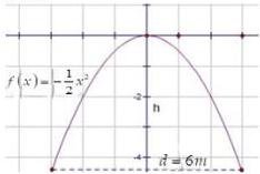 Đồ thị cổng parabol $f(x)=-\frac{1}{2}x^2$ với chiều rộng $d=6m$ và chiều cao $h$