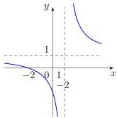 Đồ thị hàm số có tiệm cận đứng x=1 và tiệm cận ngang y=1