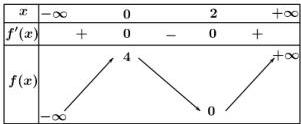 Bảng biến thiên của hàm số y = f(x)