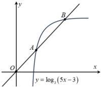 Đồ thị hàm số $y = \log_3(5x - 3)$ và đường thẳng $OB$ cắt nhau tại hai điểm $A$ và $B$