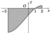 Đồ thị hàm số y = f(x) với phần diện tích gạch chéo từ x = -3 đến x = 2