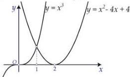 Đồ thị hai hàm số y = x^3 và y = x^2 - 4x + 4 và trục Ox