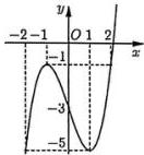 Đồ thị hàm số y = f(x)