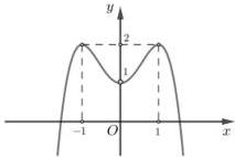 Đồ thị hàm số $y = f(x)$