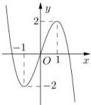 Đồ thị hàm số bậc ba $y = f(x)$