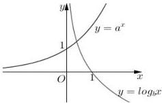 đồ thị hàm số $y = a^x$ và $y = \log_b x$