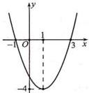 Đồ thị hàm số bậc hai $y = f(x)$ là parabol cắt trục Ox tại $-1$ và $3$, đỉnh tại $(1; -4)$