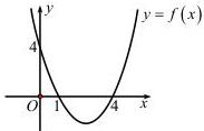 Đồ thị hàm số $y = f(x)$ là parabol cắt trục $Ox$ tại $x=1$ và $x=4$