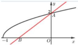 Đồ thị hàm số $y=\sqrt{x+4}$ và đường thẳng $d$ đi qua $A(0;2)$