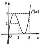 Đồ thị hàm số $y = f'(x)$