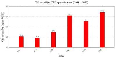 Biểu đồ giá cổ phiếu CTG qua các năm (2018 - 2023)