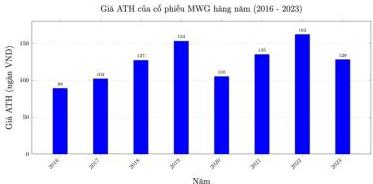 Biểu đồ giá ATH của cổ phiếu MWG hàng năm (2016 - 2023)