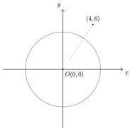 Hình vẽ hệ trục tọa độ Oxy với đường tròn tâm O(0;0) bán kính 5 và điểm có tọa độ (4;6)