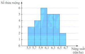 Biểu đồ histogram Năng suất lúa của một số thửa ruộng