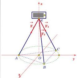 Sơ đồ hệ trục tọa độ Oxyz với các điểm S, A, B, C và các vectơ lực $\overrightarrow{F_1}, \overrightarrow{F_2}, \overrightarrow{F_3}$