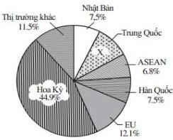 Biểu đồ quạt tròn cơ cấu thị trường xuất khẩu máy móc và phụ tùng năm 2020 của Việt Nam