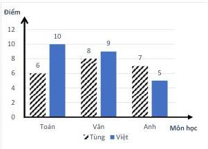 Biểu đồ cột kép điểm các môn Toán, Văn, Anh của hai bạn Tùng và Việt