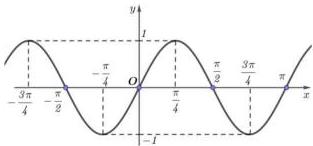 đồ thị hàm lượng giác y = sin 2x