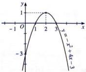Đồ thị hàm số $y = -x^2 + 4x - 3$