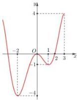 Đồ thị hàm số y = f(x)