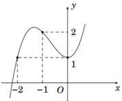 Đồ thị hàm số y = f(x) = ax^3 + bx^2 + cx + d