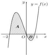 Đồ thị hàm số y = f(x) với hai phần diện tích A, B
