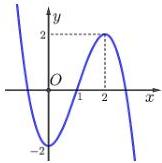 Đồ thị hàm số y = f(x)