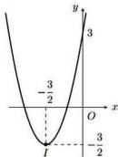 Đồ thị hàm số bậc hai parabol có đỉnh I(-3/2; -3/2), cắt trục tung tại điểm có tung độ bằng 3 và có trục đối xứng x = -3/2