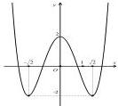Đồ thị hàm số bậc bốn trùng phương có hai điểm cực tiểu tại $(\pm\sqrt{2}; -2)$ và điểm cực đại tại $(0; 2)$